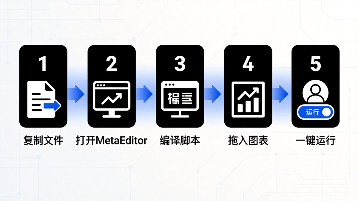 MT5脚本开发实战：7个高频自动化脚本，让你的日常操作效率大幅提升