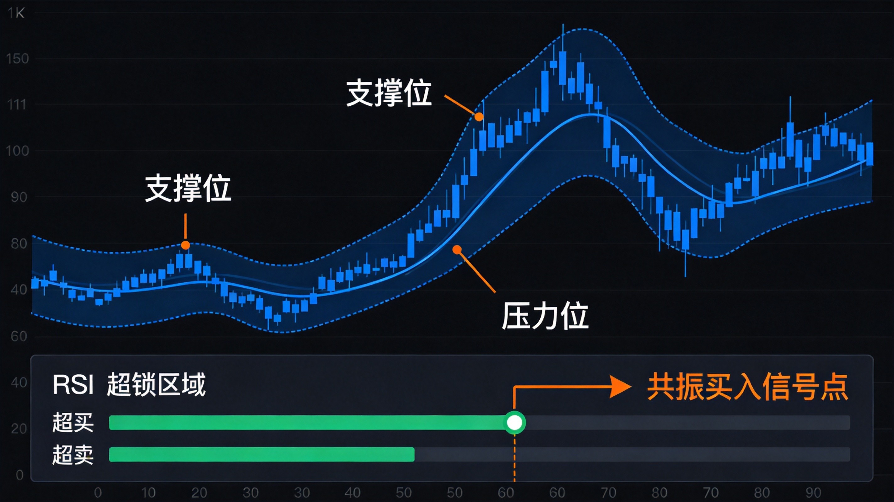 布林带RSI双指标共振策略：震荡市场高胜率交易系统完整构建指南 - 第1张