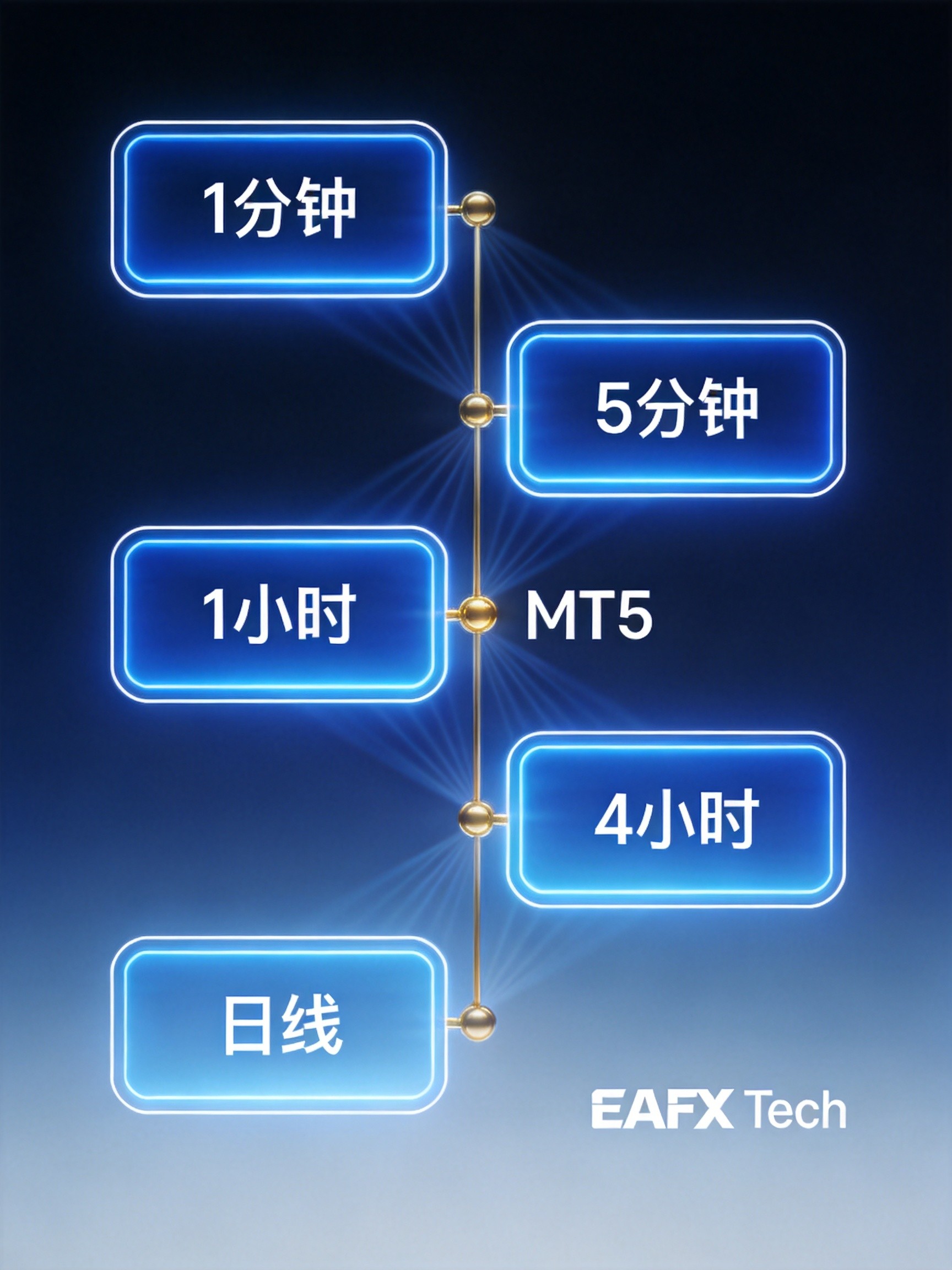多时间框架分析EA实现：从底层原理到完整代码框架的实战指南 - 第2张