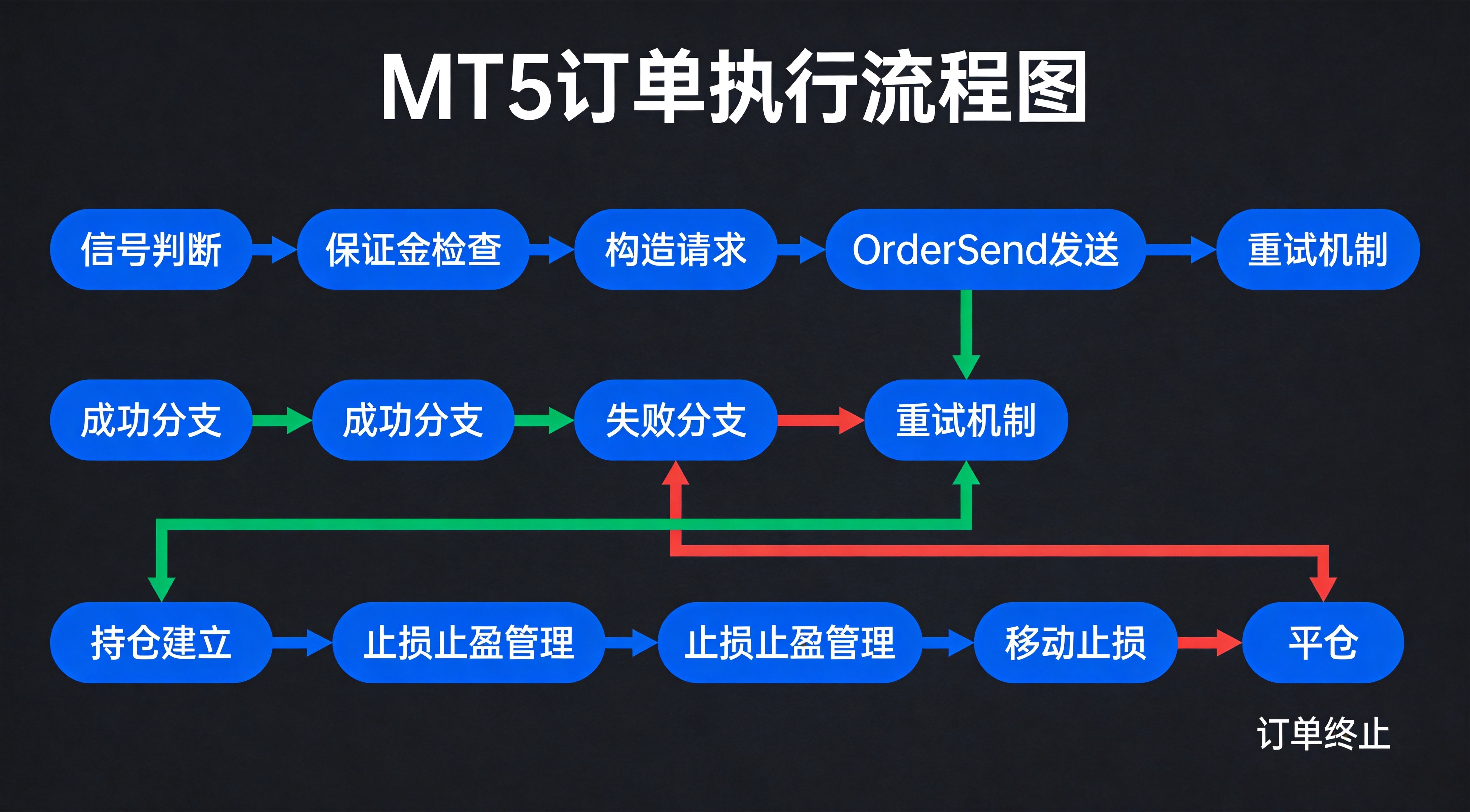 EA订单管理9大核心函数封装：开仓/平仓/移损/追踪一站式搞定 - 第3张