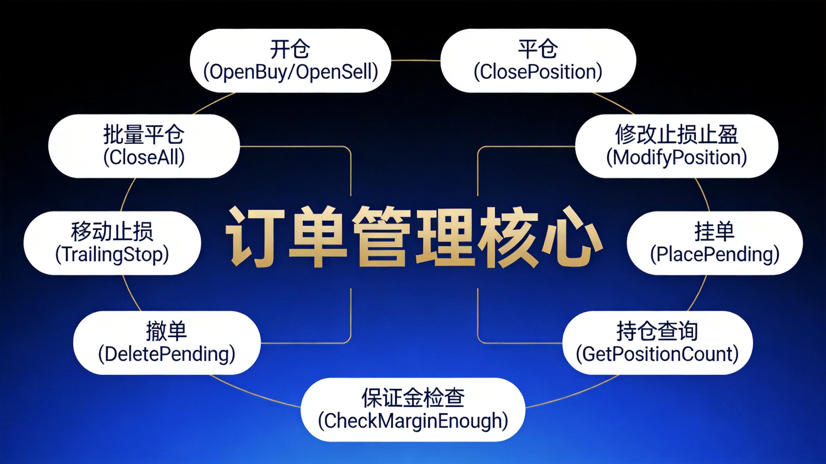 EA订单管理9大核心函数封装：开仓/平仓/移损/追踪一站式搞定 - 第2张