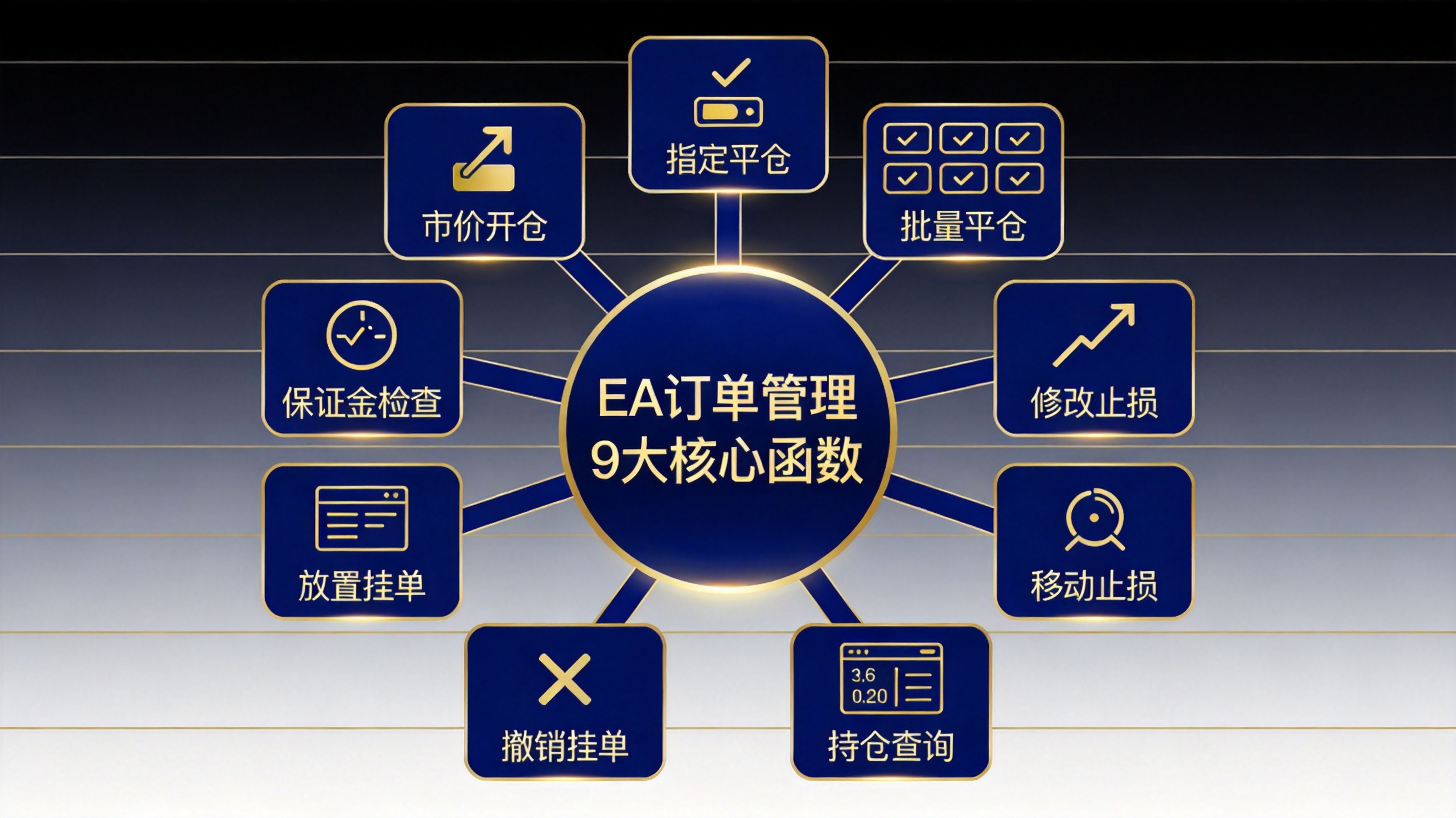 EA订单管理9大核心函数封装：开仓/平仓/移损/追踪一站式搞定 - 第1张