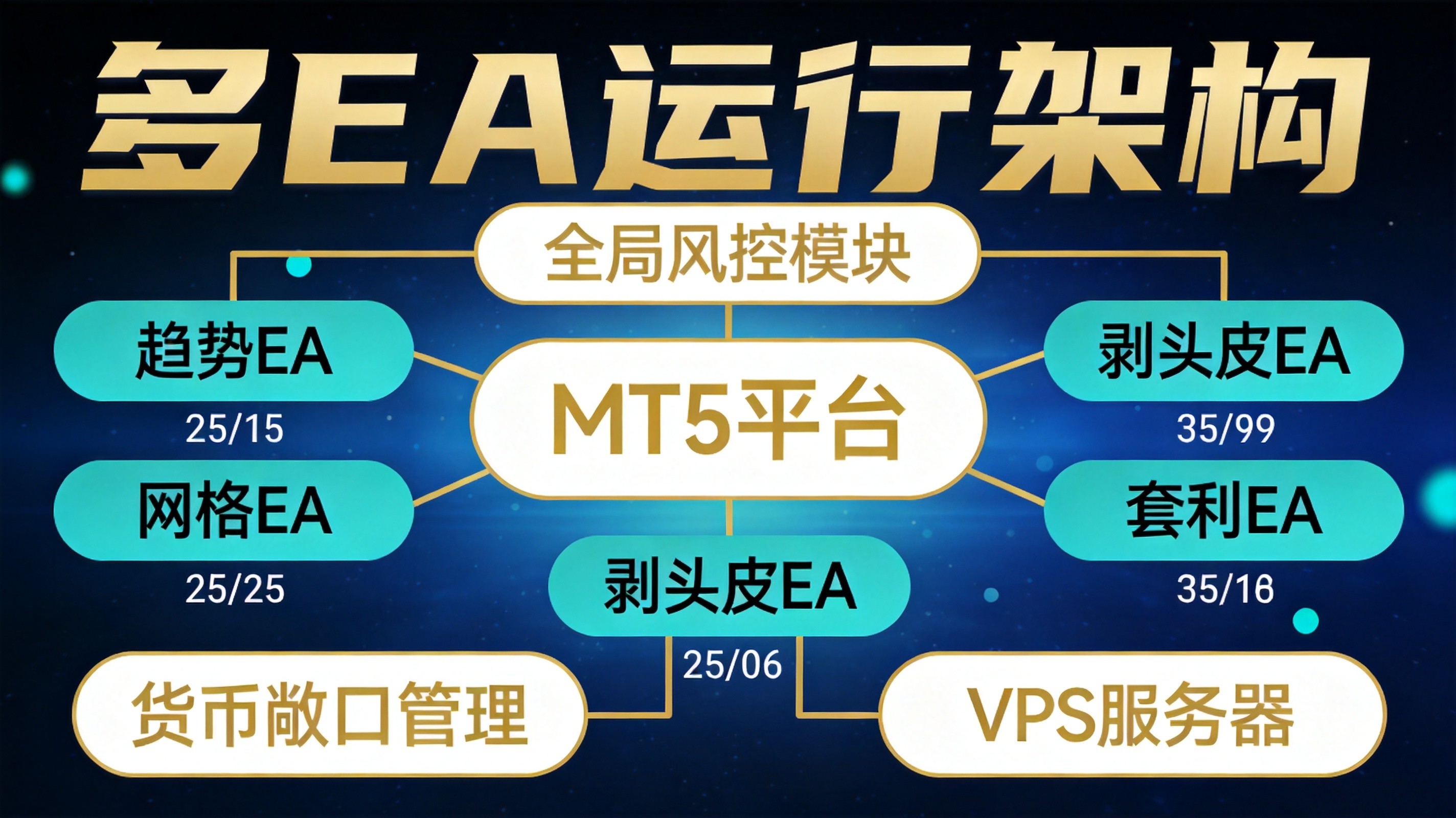 从单EA到EA投资组合：构建你的MT5多策略交易系统完全指南 - 第1张