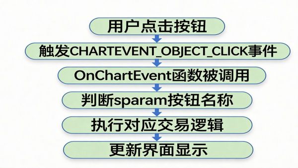 MT5 EA图形界面开发实战：从零打造专业级交易控制面板
