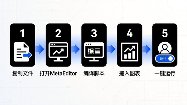 MT5脚本开发实战：7个高频自动化脚本，让你的日常操作效率大幅提升