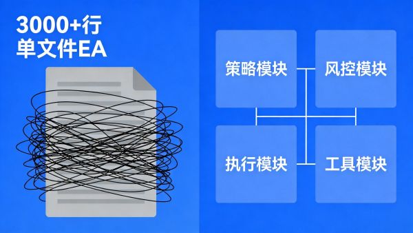 MT5模块化EA架构完全指南：从单文件脚本到可扩展交易系统的演进之路